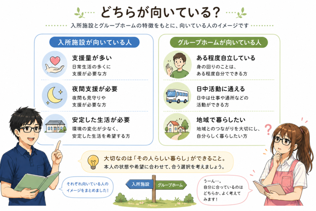 入所施設とグループホームの向いている人の違いを、支援量・夜間支援・生活環境などで比較した図解