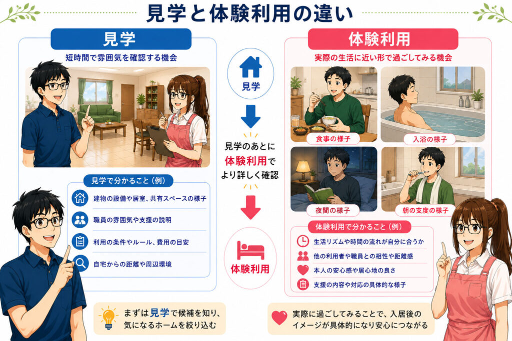 障害者グループホームの見学と体験利用の違いの図解